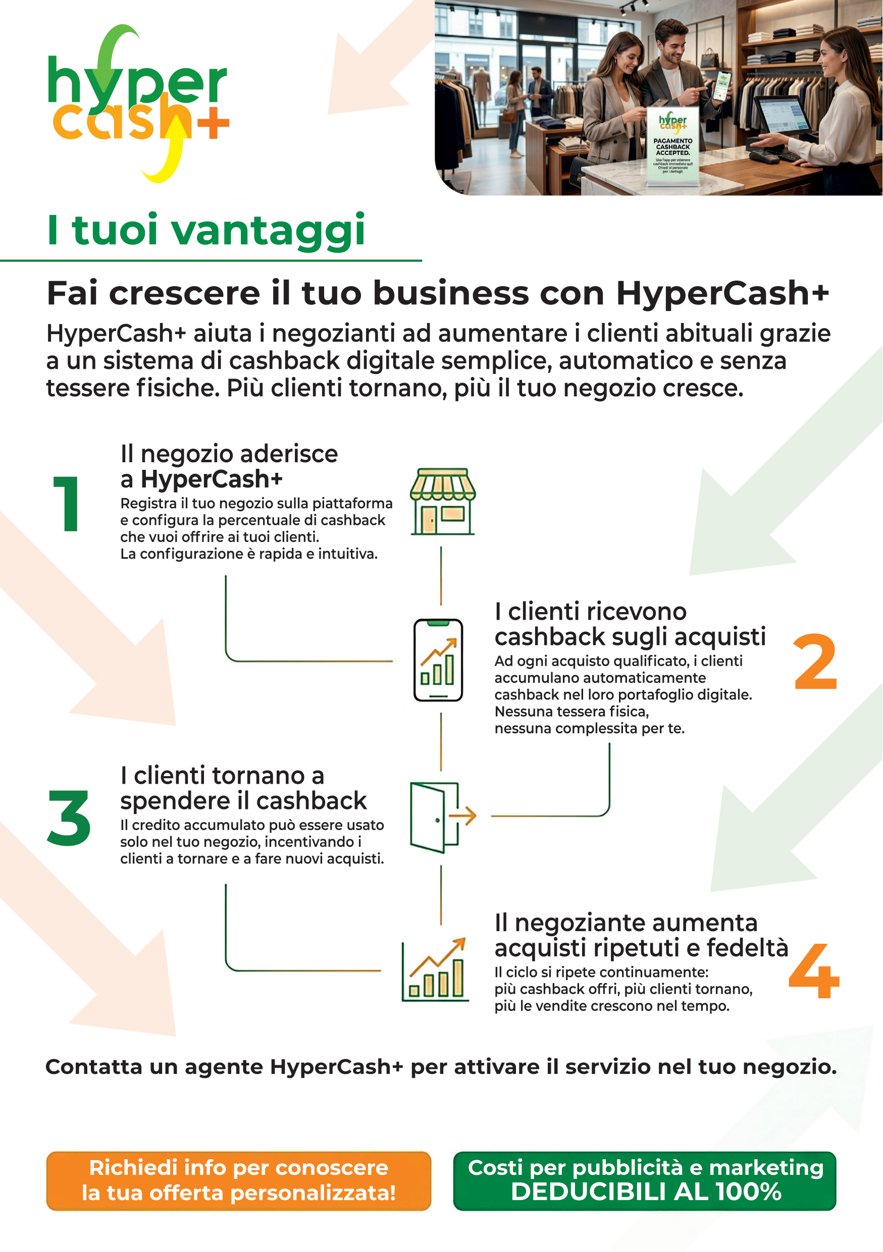 Infografica retro con dettagli sui vantaggi operativi e commerciali per il negozio